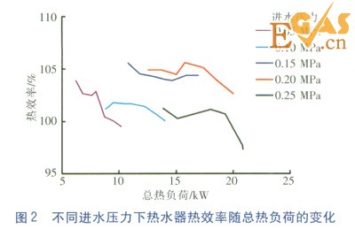 冷凝式燃?xì)鉄崴骼淠龘Q熱器熱負(fù)荷實測研究