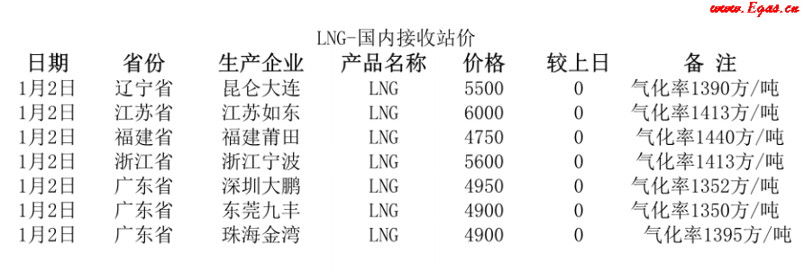 國內(nèi)<a href=http://www.jzdxkj.com/e/tags/?tagname=LNG target=_blank class=infotextkey>LNG</a>接收站.png