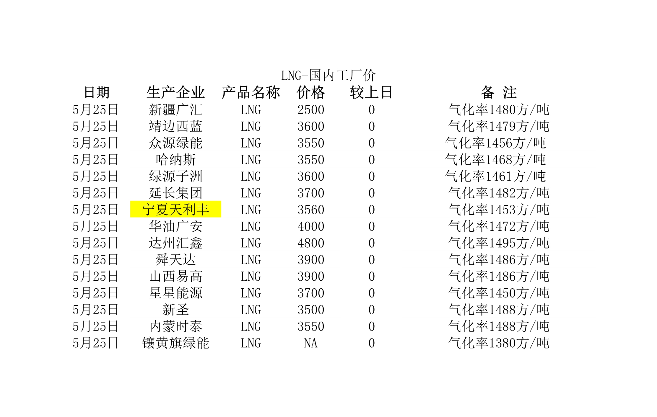 2018年5月25日國內(nèi)<a href=http://www.jzdxkj.com/e/tags/?tagname=LNG target=_blank class=infotextkey>LNG</a>工廠價.jpg