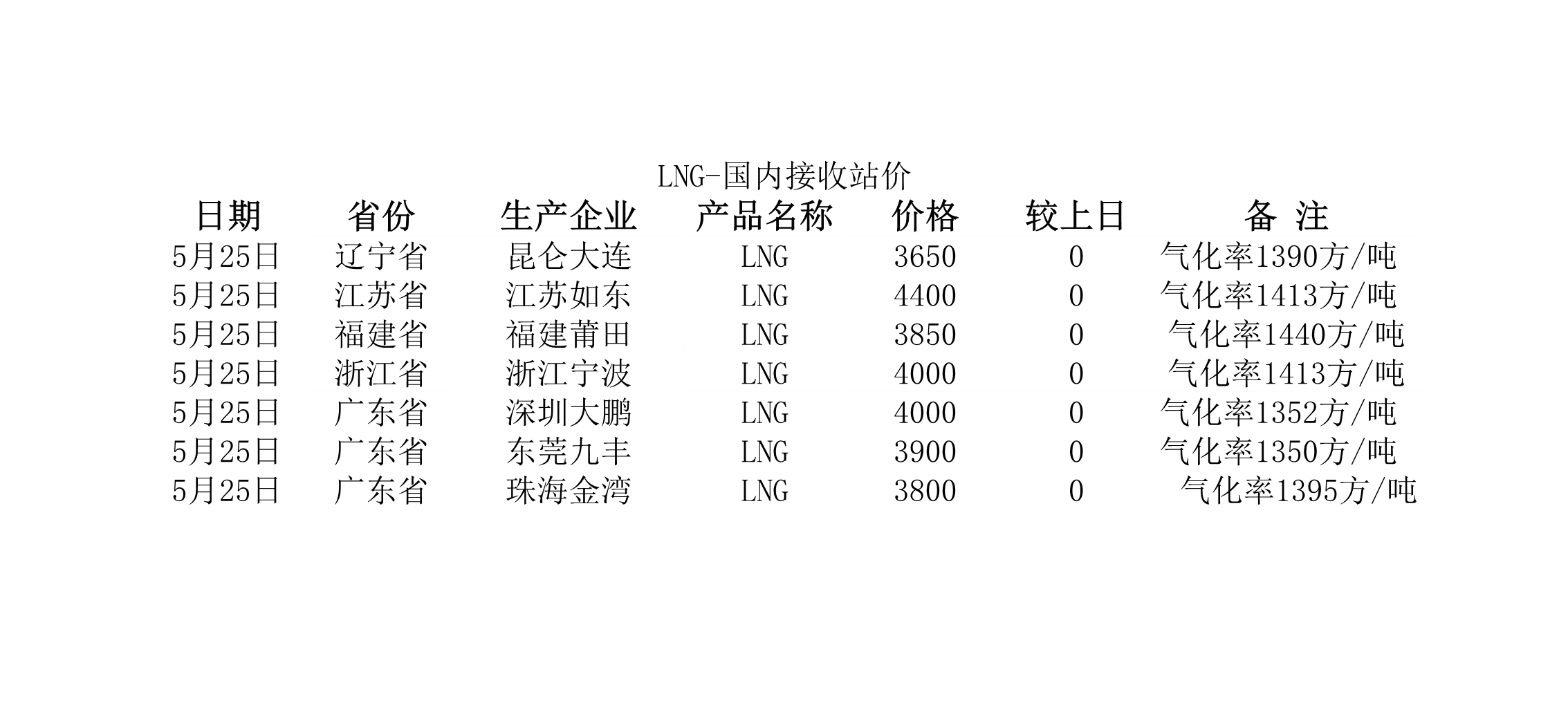 2018年5月25日國內(nèi)<a href=http://www.jzdxkj.com/e/tags/?tagname=LNG target=_blank class=infotextkey>LNG</a>接收站價.jpg