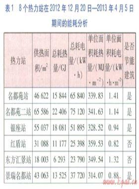 集中供熱節(jié)能技術探討