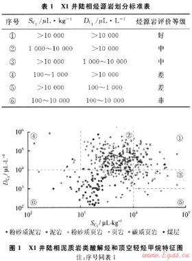 利用井中化探酸解烴和頂空輕烴技術(shù)預(yù)測和評價烴源巖