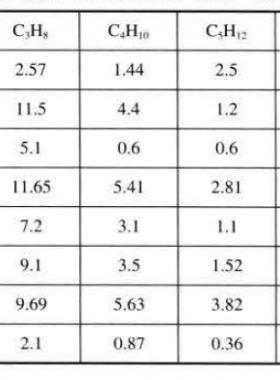 國(guó)外油田伴生氣的平均組成（體積分?jǐn)?shù)）