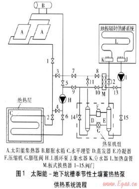 太陽(yáng)能-地下坑槽季節(jié)土壤蓄熱熱泵供熱系統(tǒng)