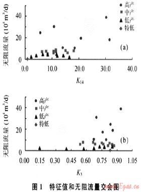 儲(chǔ)層綜合特征參數(shù)預(yù)測(cè)大牛地氣田盒3段產(chǎn)能