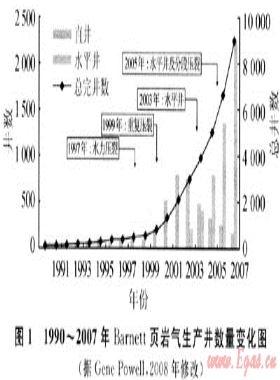 技術(shù)進步是推動美國頁巖氣快速發(fā)展的關(guān)鍵