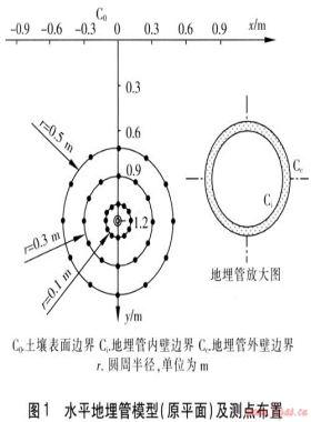 水平地埋管冬季土壤溫度場(chǎng)及換熱性能研究
