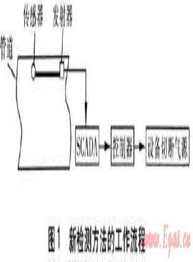 燃?xì)夤艿佬孤z測(cè)與定位技術(shù)