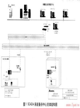 SCADA系統(tǒng)在馬鞍山港華的應用