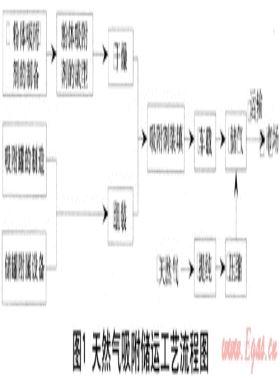 新型吸附劑用于天然氣儲運和調峰技術開發(fā)
