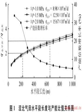 澀北氣田100億立方米天然氣產能主體開發(fā)技術