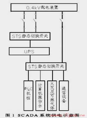 長輸油氣管道控制系統(tǒng)供電電源的設(shè)計及改進