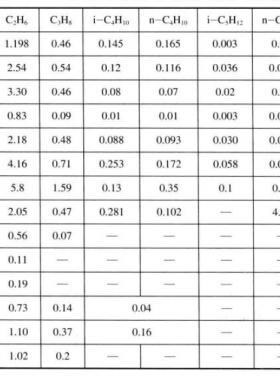 中國四川盆地主要氣田天然氣組成（體積分?jǐn)?shù)）