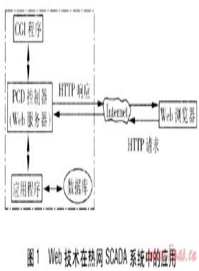 基于分布式Web技術的熱網SCADA系統(tǒng)