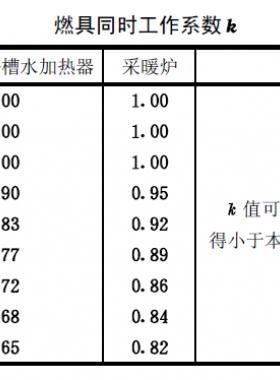 燃氣熱水器、浴槽水加熱器及采暖爐同時工作系數(shù)表