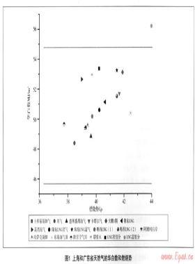 多氣源天然氣互換性研究中的配氣問(wèn)題