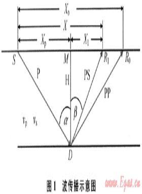 基于共轉(zhuǎn)換點道集的二參數(shù)轉(zhuǎn)換波速度分析及動校正方法
