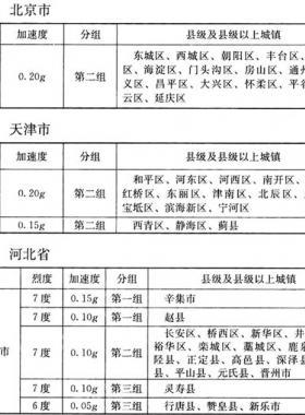 我國主要城鎮(zhèn)抗震設防烈度、設計基本地震加速度和設計地震分組