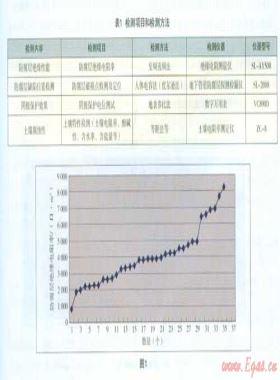 埋地燃?xì)怃摴芨g檢測(cè)及防腐對(duì)策