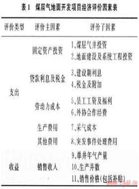 煤層氣地面開發(fā)項目經濟預測及規(guī)模報酬評價