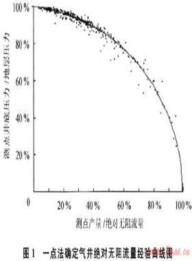 一點法求氣井產能適用范圍的研究