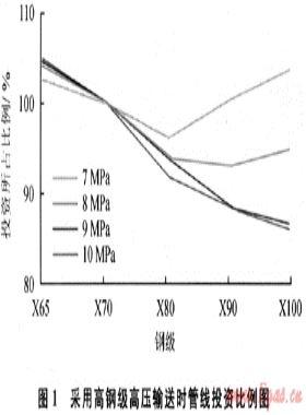 西氣東輸一、二線管道工程的幾項(xiàng)重大技術(shù)進(jìn)步