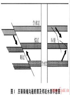 煤層氣低產井低產原因及增產改造技術