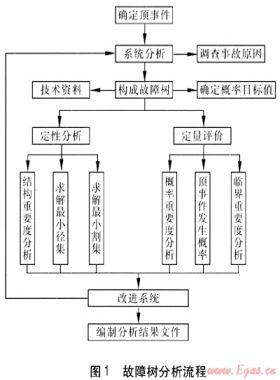 故障樹(shù)分析法在城市燃?xì)夤艿腊踩u(píng)價(jià)的應(yīng)用