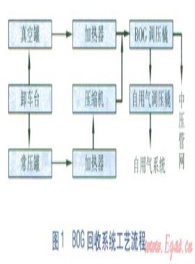 LNG應(yīng)急氣源站BOG回收系統(tǒng)計(jì)算分析