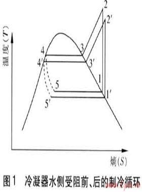 冷水機(jī)組冷凝器水側(cè)受阻故障模擬實驗研究