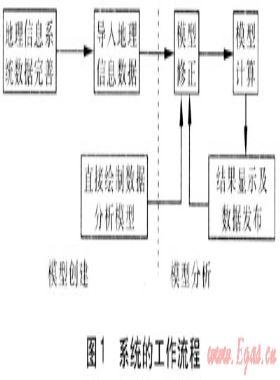燃氣管網分析系統(tǒng)的開發(fā)